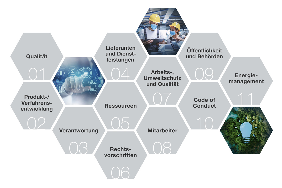 Website_Grafik_Nachhaltigkeit_DE Strategie und Management Gühring KG